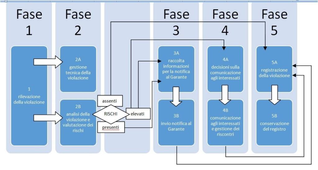 Cosa fare in caso di data breach flusso attivitC3A0