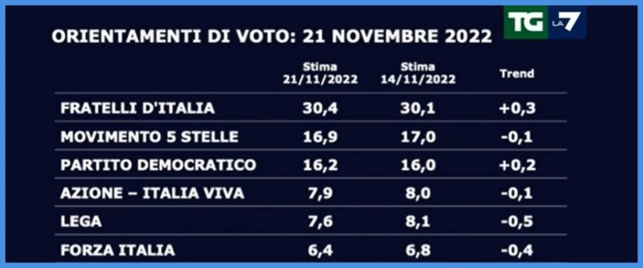Sondaggio Swg per La7, Fdi vola al 30,4%. Non ce ne è per nessuno: tutti gli altri a distanze siderali 1 Sondaggio 1