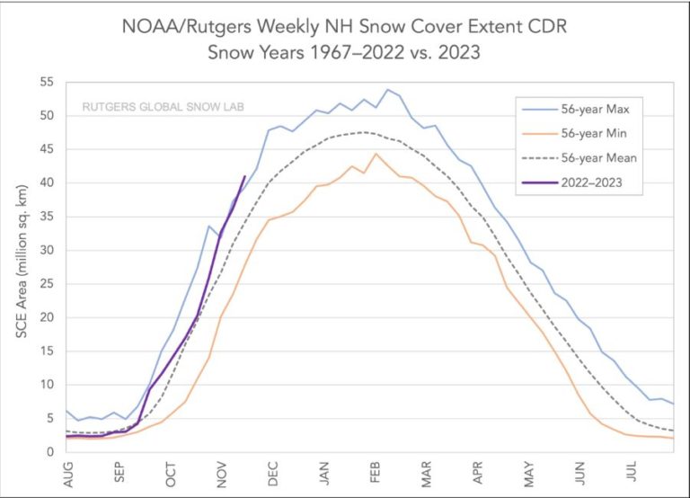 NOAA record neve 2022