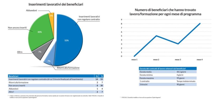 Spesa solidale e corsi di formazione per combattere la disoccupazione: l’iniziativa contro la povertà a Milano 1 azione contro la fame2