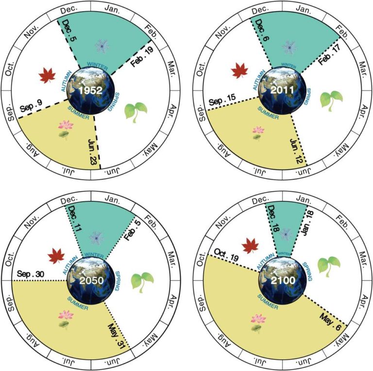 circonferenze clima