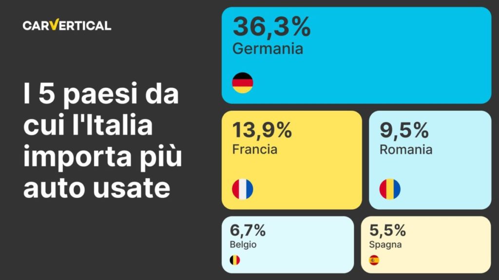 Auto usate di importazione in Italia