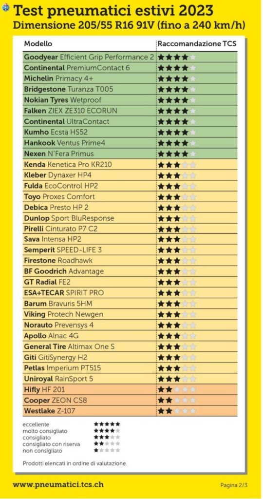 Classifica test gomme estive 205 5 R16 2023 tcs