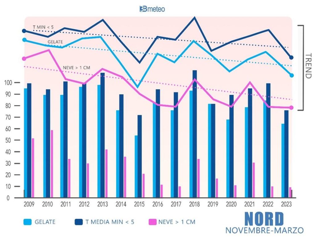 Clima in Italia Indagine 3BMeteo Michelin1