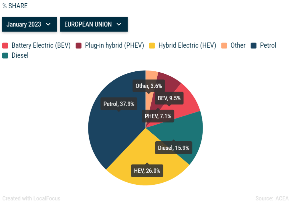 Immatricolazioni auto nuove in europa gennaio 2023