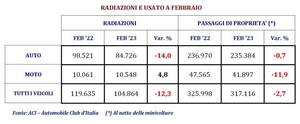 Auto usate vendute a febbraio 2023