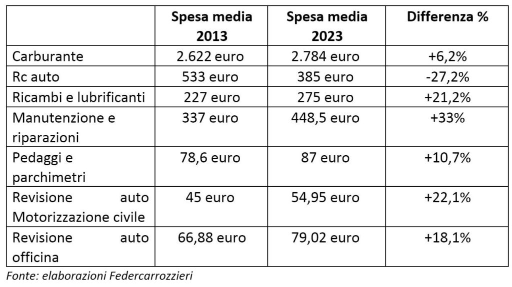 Costi auto 2023 Federcarrozzieri