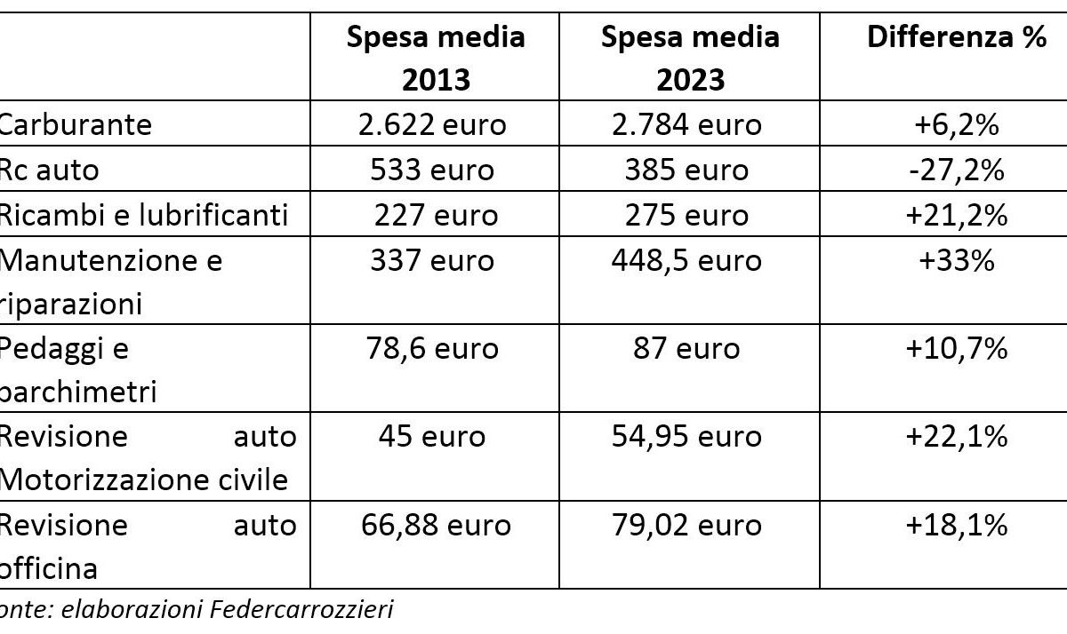 Costi auto: +5% nel 2023, la spesa sale a 4219 euro