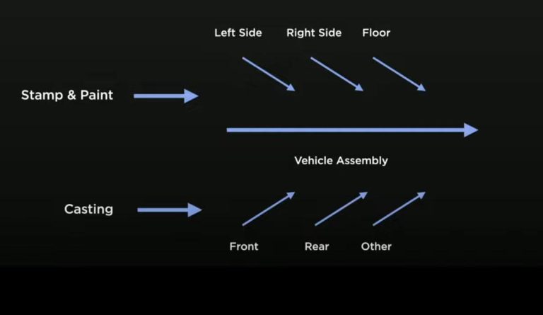 Parti Tesla assemblaggio prossima generazione3