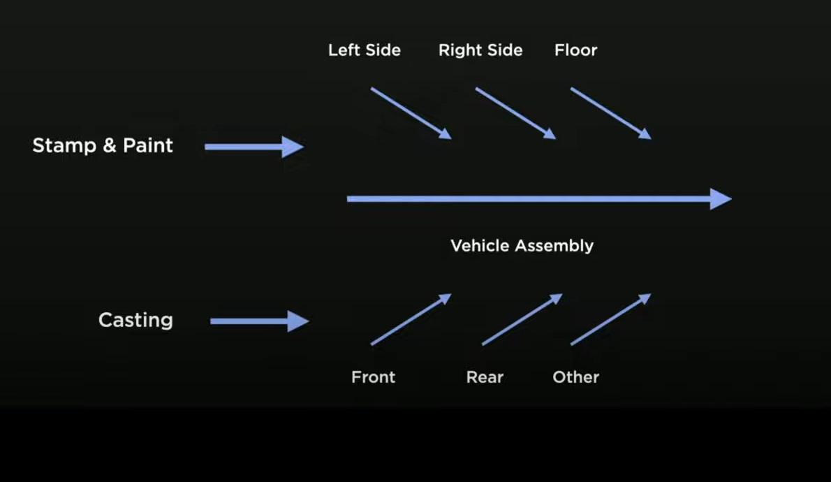 Parti Tesla assemblaggio prossima generazione3