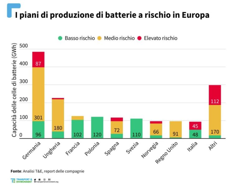 Produzione batterie al litio in Europa Transport Environment