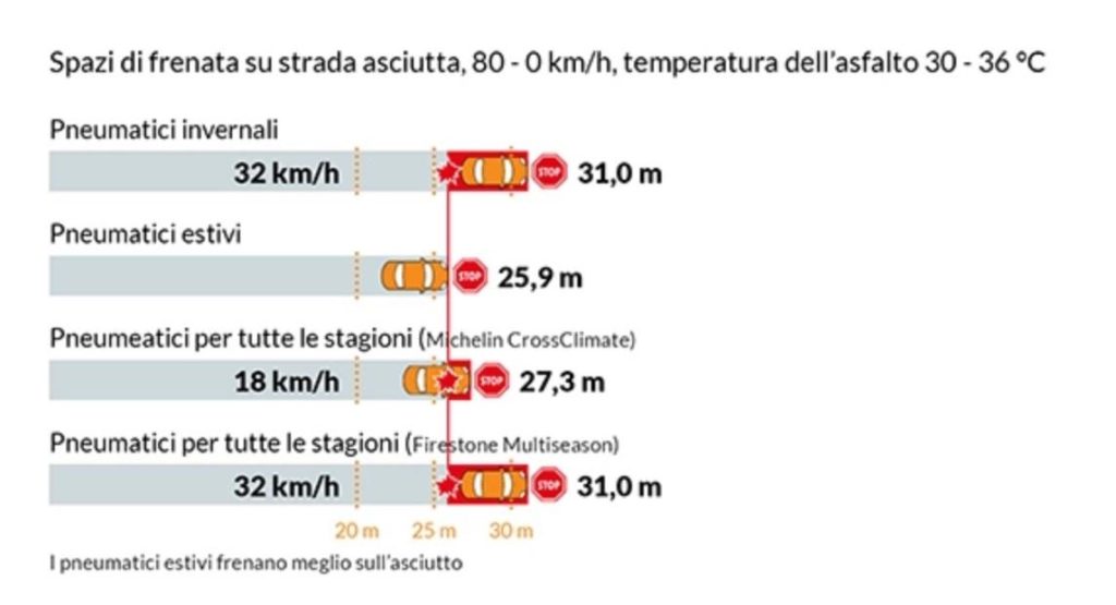 Test di frenata con gomme estive invernali e 4 stagioni su asciutto