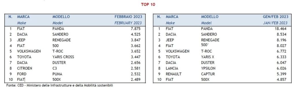 Top 10 immatricolazioni auto febbraio 2023