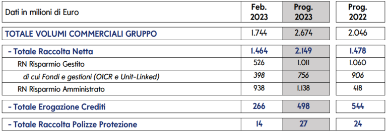 banca mediolanum raccolta febbraio 2023
