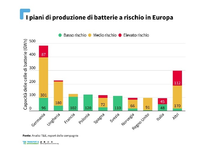 produzione batterie europa