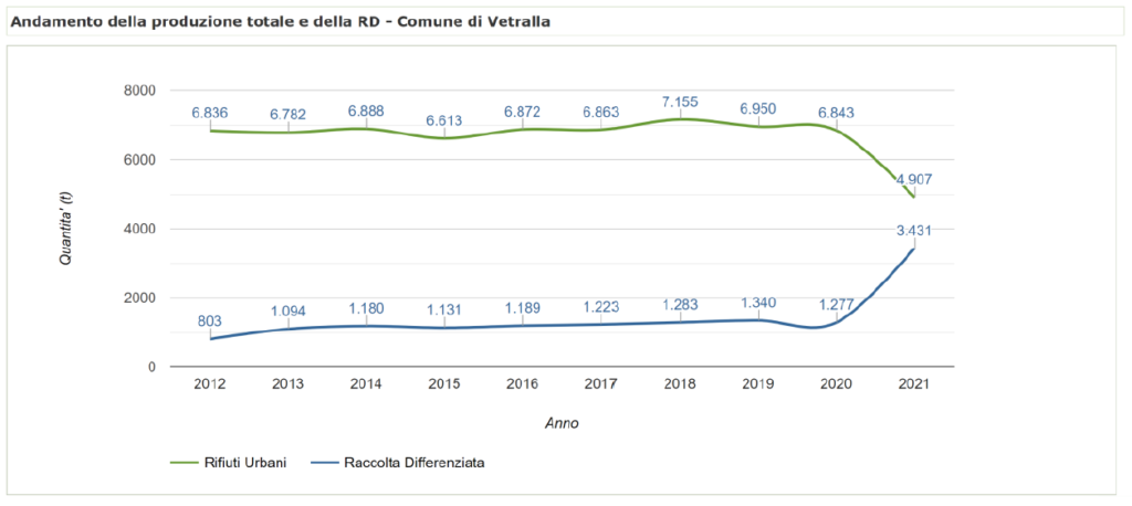 rifiuti vetralla