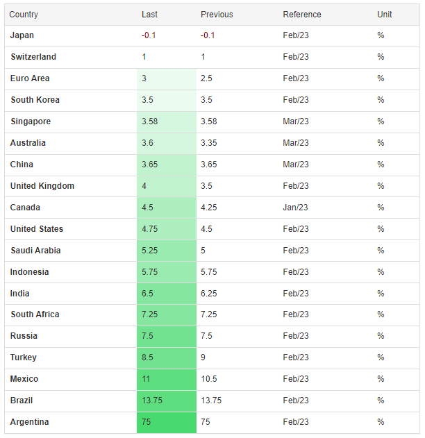 tassi riferimento banche centrali mondiali 1