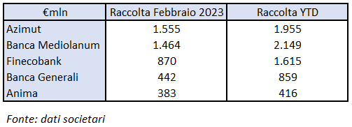 totale raccolta netta febbraio