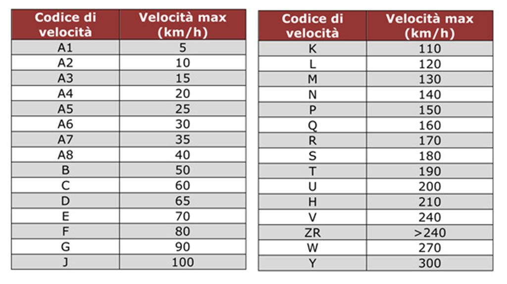 Codici di velocita gomme