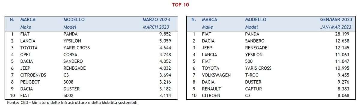 Top 10 auto nuove marzo 2023