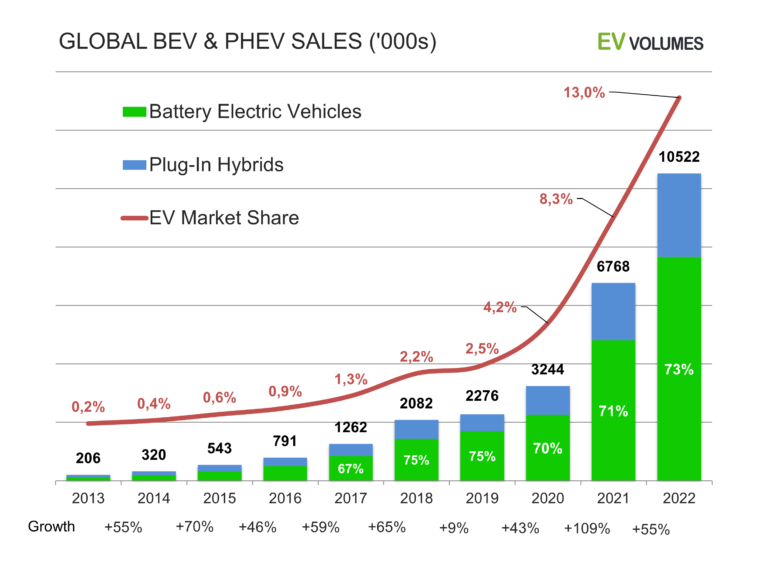 Market Share EV PHEV Q1 2023