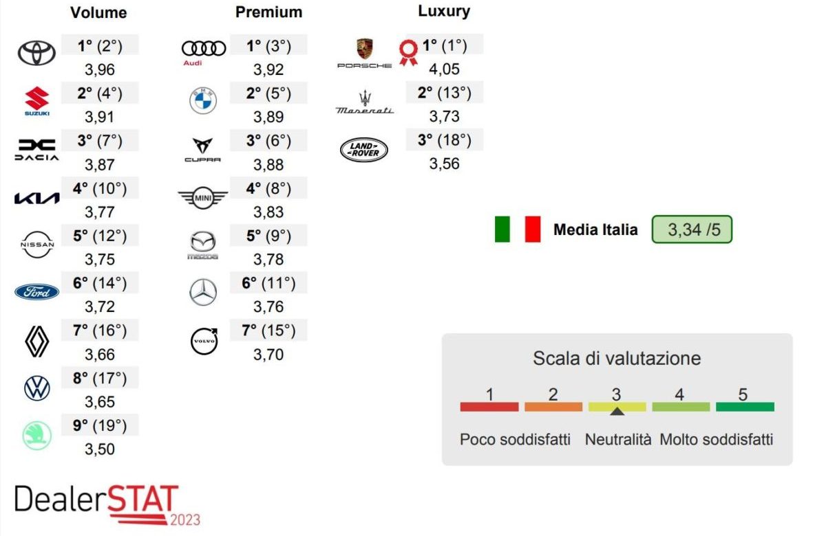 Porsche, Toyota e Audi migliori Brand auto nel DealerStat 2023