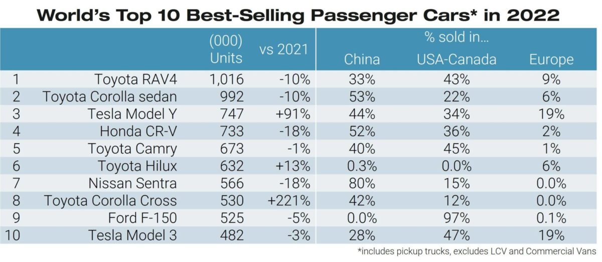 Top 10 auto più vendute al mondo nel 2022: Toyota in testa 1 Top 10 auto vendute al mondo 2022 Jato