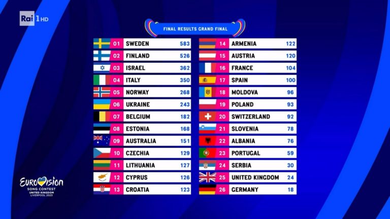 classifica completa eurovision 2023