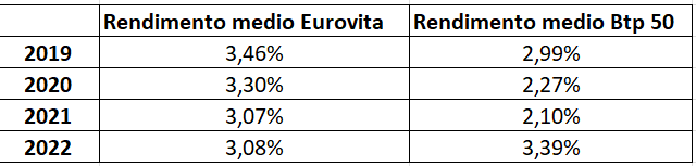 eurovita