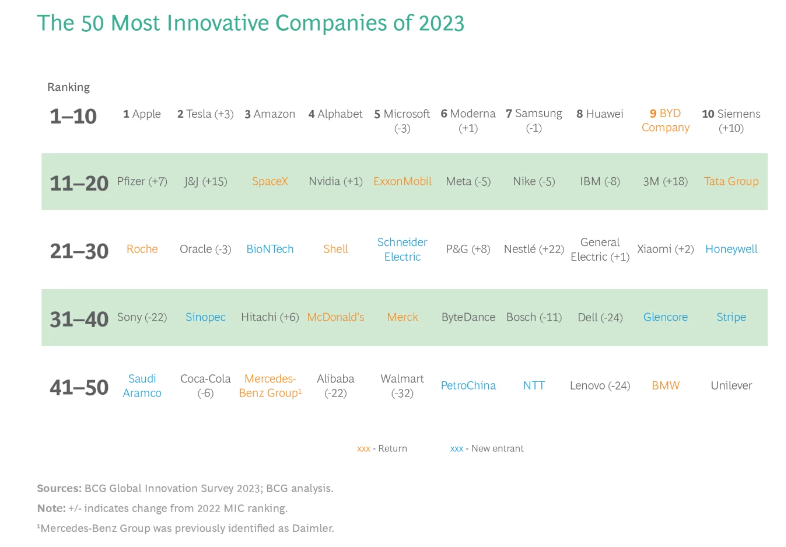Innovazione, nessuna azienda italiana tra le prime 10 al mondo. Ecco perché
