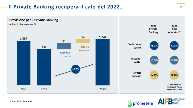 private banking 2023