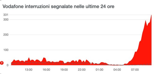 Vodafone, down della rete in tutta Italia: cosa sta succedendo