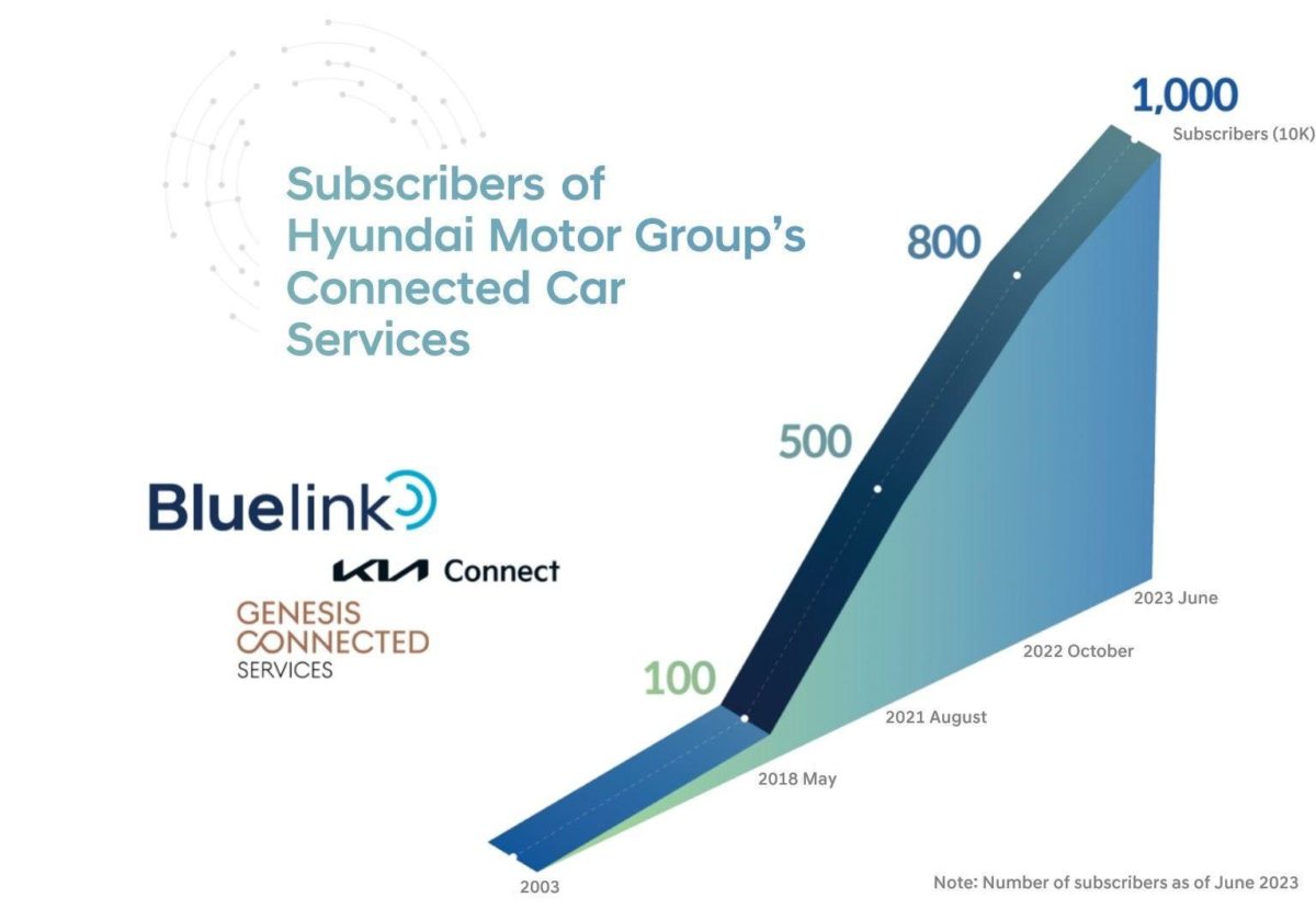 Auto connesse Hyundai kia e Genesis nel mondo