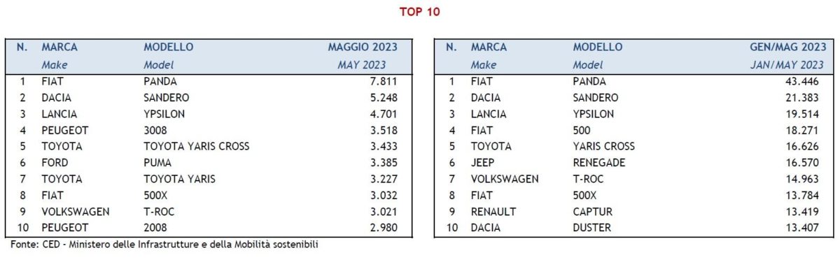 Top 10 vendite auto nuove immatricolazioni maggio 2023