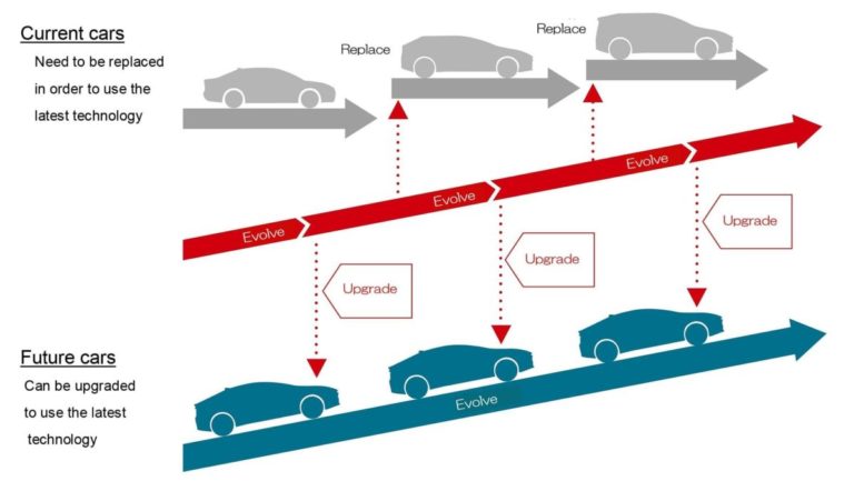 Toyota Upgrade Ready Design aggiornamento ADAS 2