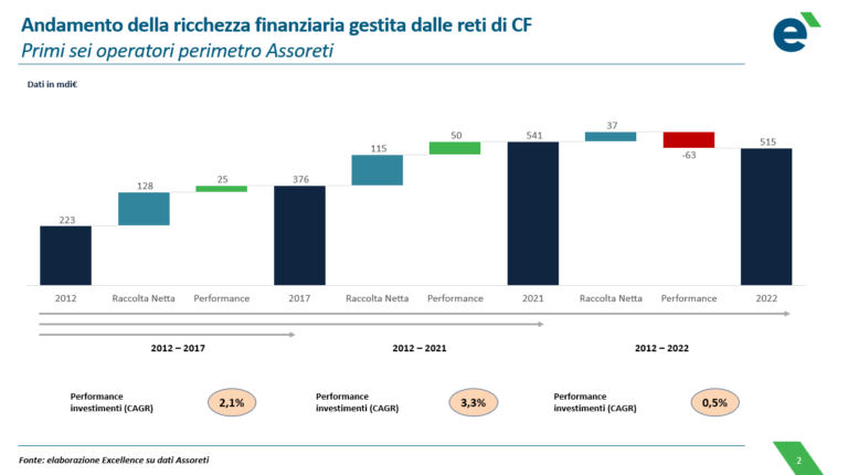 ricchezza gestita reti