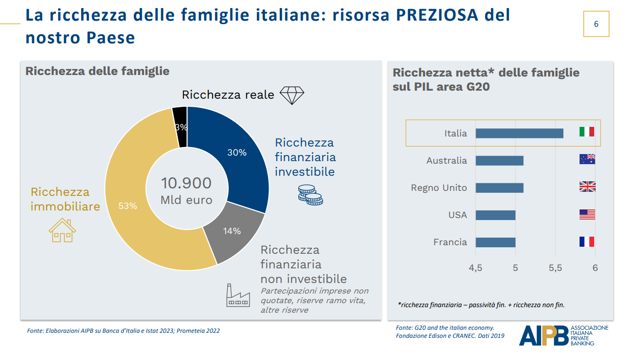 Private banking, clienti sottoassicurati nel ramo danni 1 ricchezza