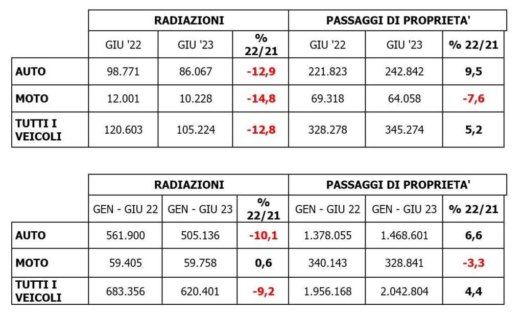Passaggi di proprieta auto usate giugno 2023.jpg