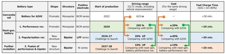 Piano di sviluppo delle nuove tecnologie per batterie al litio Toyota.jpg