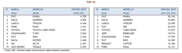 Top 10 immatricolazioni auto nuove in italia giugno 2023.jpg