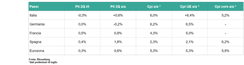 confronto pil inflazione europa.png