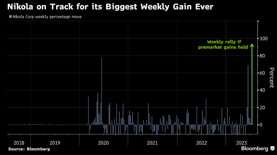 Nikola in rally (+60%). Come affrontare i titoli a bassa capitalizzazione? 1 nikola.png