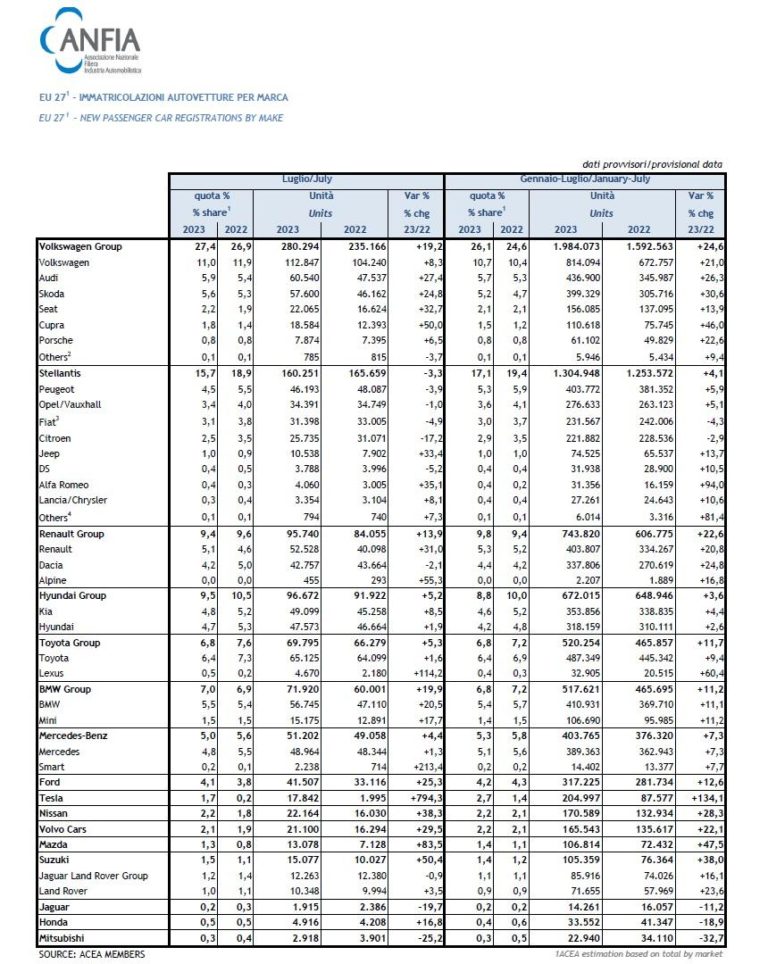 Immatricolazioni auto Europa luglio 2023.jpg