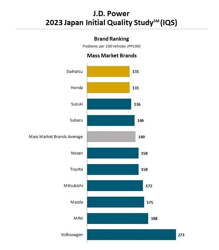 Classifica migliori auto in Giappone 2023 Mass Market JD Power.jpg