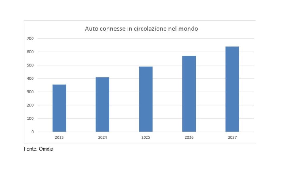 Previsioni auto connesse globalmente entro il 2027 Osservatorio autopromotec.jpg