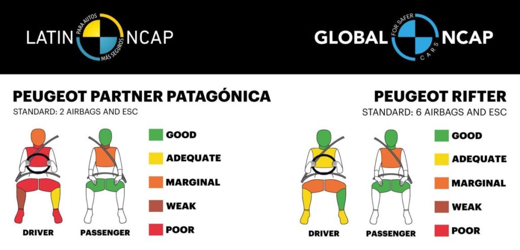 Crash test Peugeot Latin NCAP.jpg