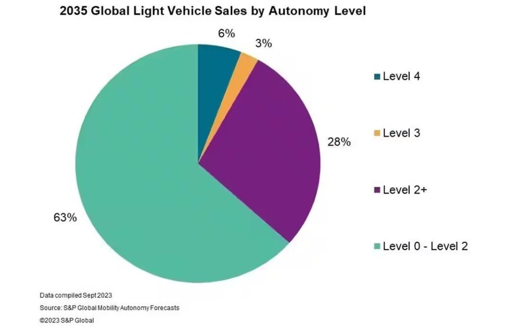 Previsioni Guida Autonoma al 2035 secondo Standard Poors.jpg