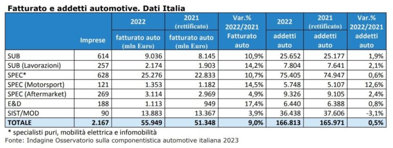 Produzione Comparto automotive Italia 2022.jpg