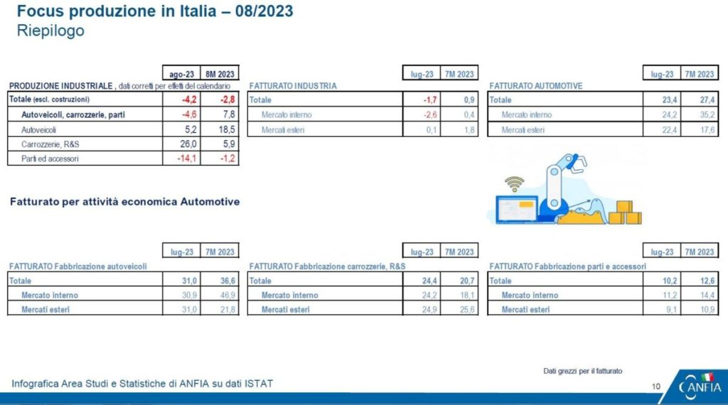 Produzione industriale automotive agosto 2023 ANFIA.jpg