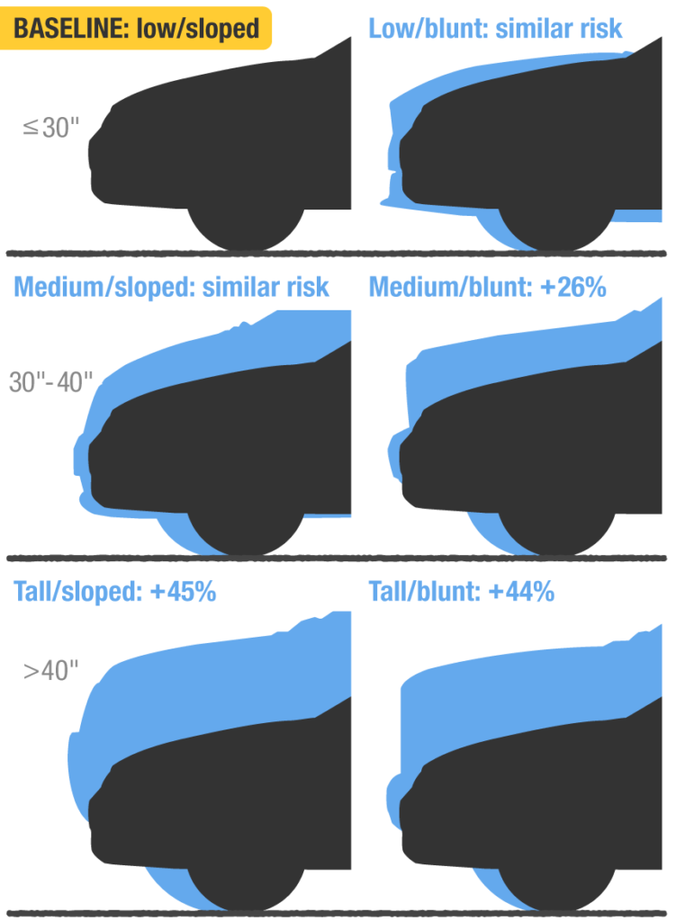 Altezza delle auto e rischio lesioni per i pedoni IIHS.png